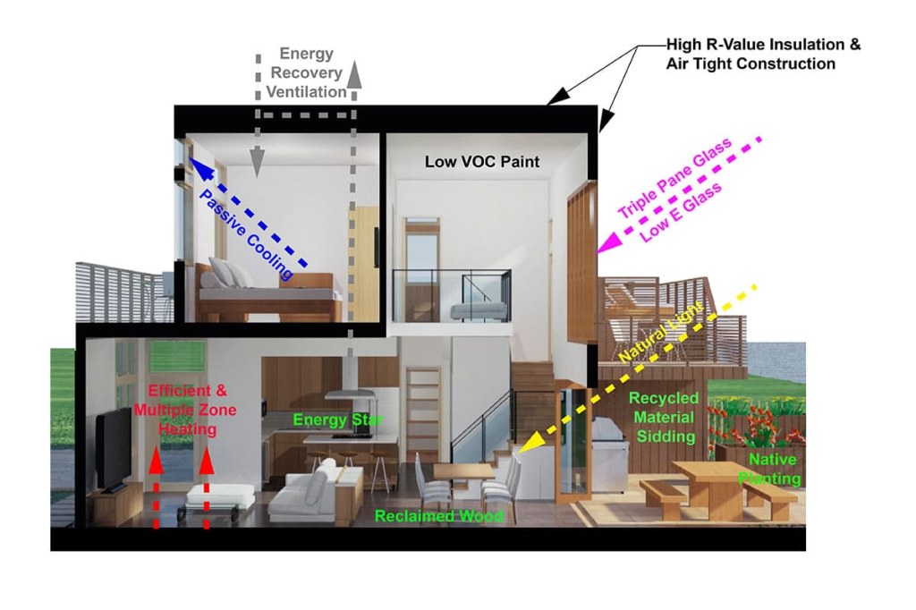 home design ideas construction - Sustainable House Design Ideas · Fontan Architecture